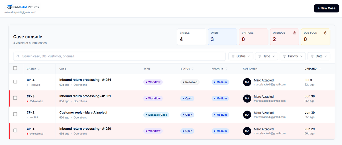 The CasePilot Returns dashboard showing return cases, rules, and workflow status inside Shopify admin
